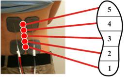 Fig. 2: Mapping from center of pressure to electrotactile stimulation